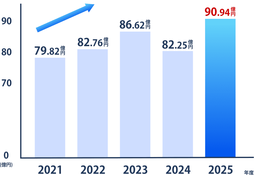 経常利益グラフ
